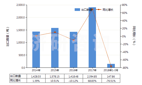 2014-2018年3月中國(guó)碳酸鈷(HS28369930)出口量及增速統(tǒng)計(jì)